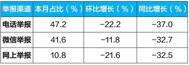 生态环境部通报10月全国“12369”环保举报办理情(图1)